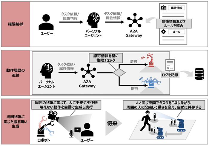 権限制御、動作履歴の追跡、周囲状況に応じた振る舞い生成の図解