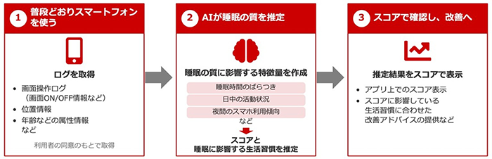 スマートフォンの利用状況から睡眠の質を推定可能な 「睡眠の質推定AI」の提供を開始 -専用機器を使用せず、手軽に睡眠の質を把握できる新機能を「HealthTech基盤」に搭載- スマートフォンの利用状況から睡眠の質を推定可能な 「睡眠の質推定AI」の提供を開始 -専用機器を使用せず、手軽に睡眠の質を把握できる新機能を「HealthTech基盤」に搭載-
