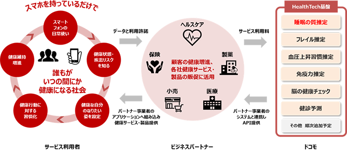 HealthTech基盤イメージ