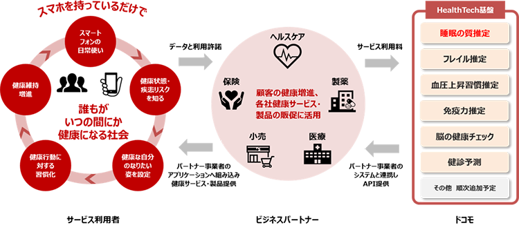HealthTech基盤イメージ