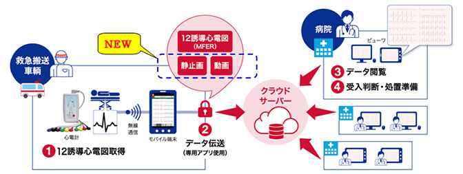 「クラウド型12誘導心電図伝送システム」のご利用イメージ図
