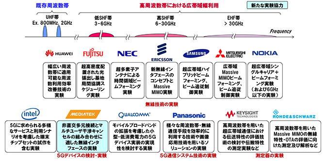 各社との5G実験協力のイメージ図