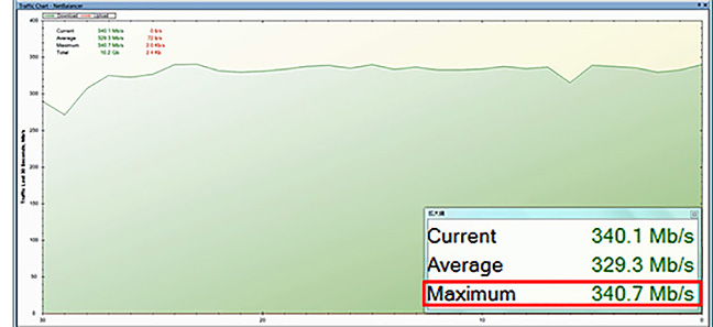 試験で計測された受信通信速度のグラフ図