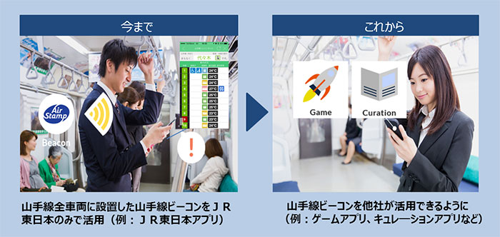 山手線ビーコンを活用したサービスイメージ図