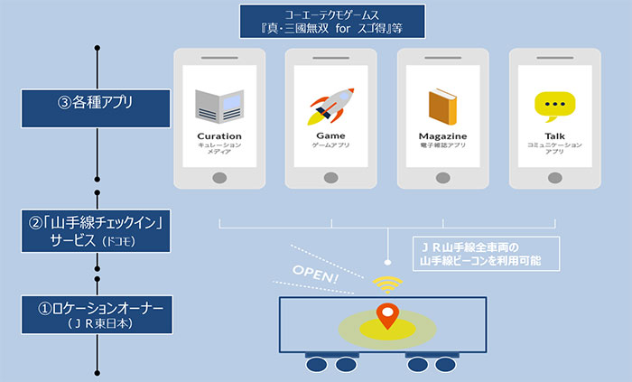 「山手線チェックイン」サービス構成イメージ図