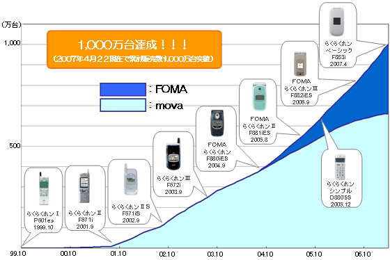 報道発表資料 らくらくホンシリーズの累計販売台数が全国で1 000万台を突破 お知らせ Nttドコモ