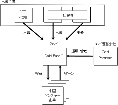 出資形態図