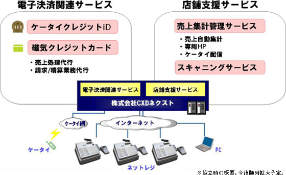 サービスのイメージ図