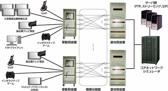 Super 3G実験装置構成図