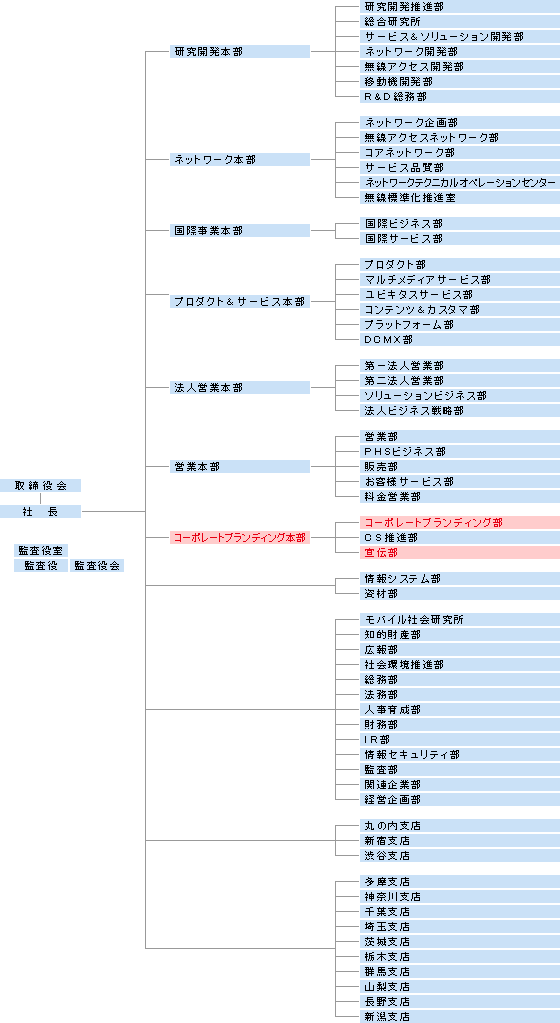 組織図