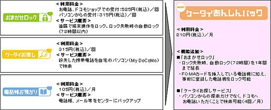「ケータイあんしんパック」のサービス提供イメージ