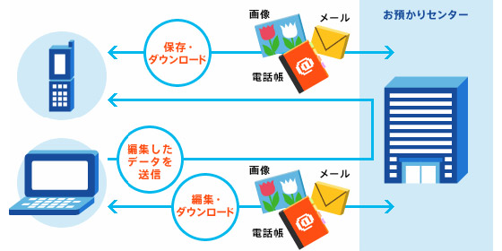 「電話帳お預かりサービス」のご利用イメージ