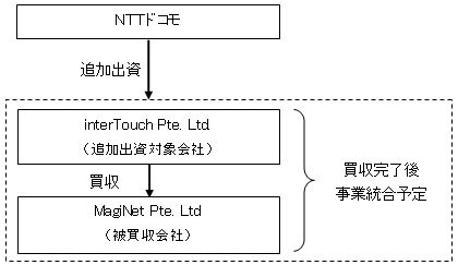 買収・増資のイメージ図