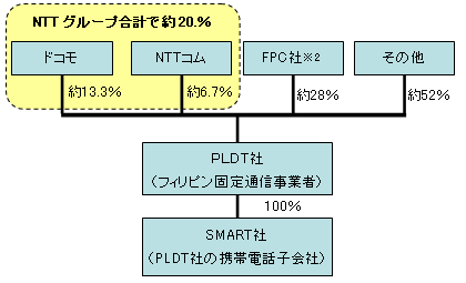 株主構成図