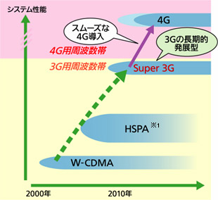 Super3Gの開発目的のイメージ図