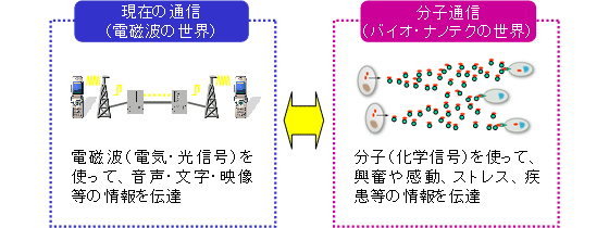 分子通信技術のイメージ図