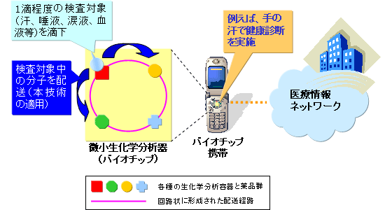 バイオチップ携帯のイメージ図