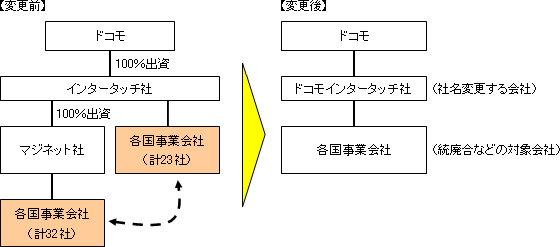 統合のイメージ図