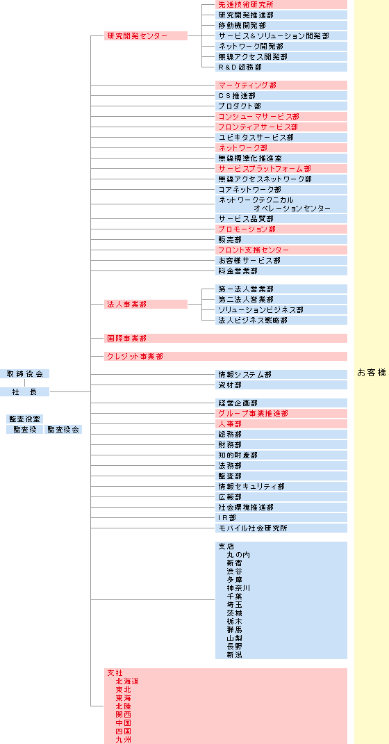 組織図