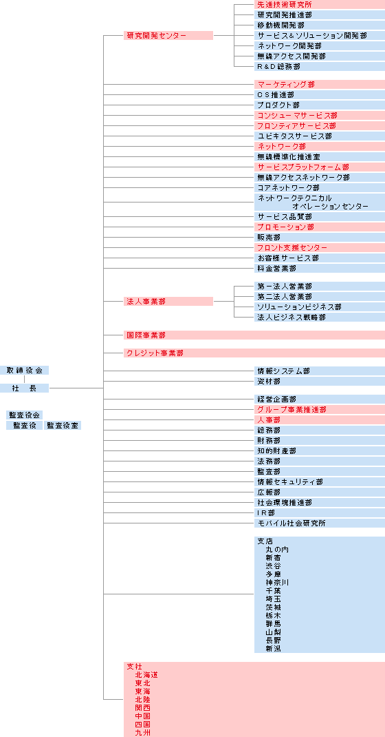 組織図