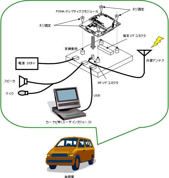 報道発表資料 : 車載向け通信モジュール「FOMAテレマティクス 報道発表資料 : 車載向け通信モジュール「FOMAテレマティクス