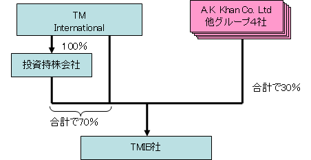 取引前の株主構成図