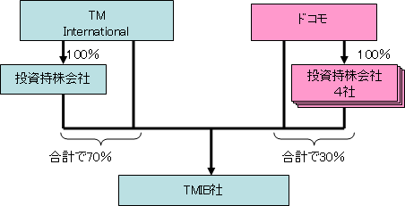 取引後の株主構成図