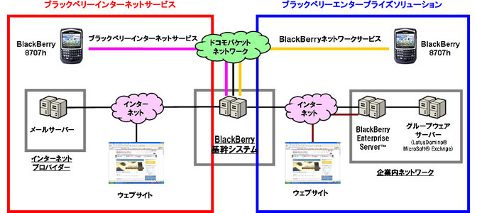 ブラックベリーご利用イメージ図