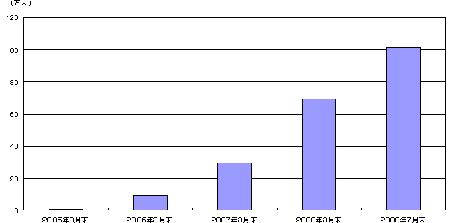 グラフ