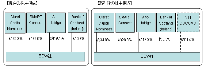 株主構成図