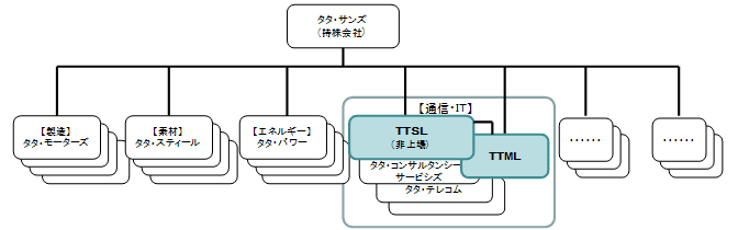 タタ・グループ概要図