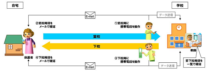 登下校通知機能のイメージ画像