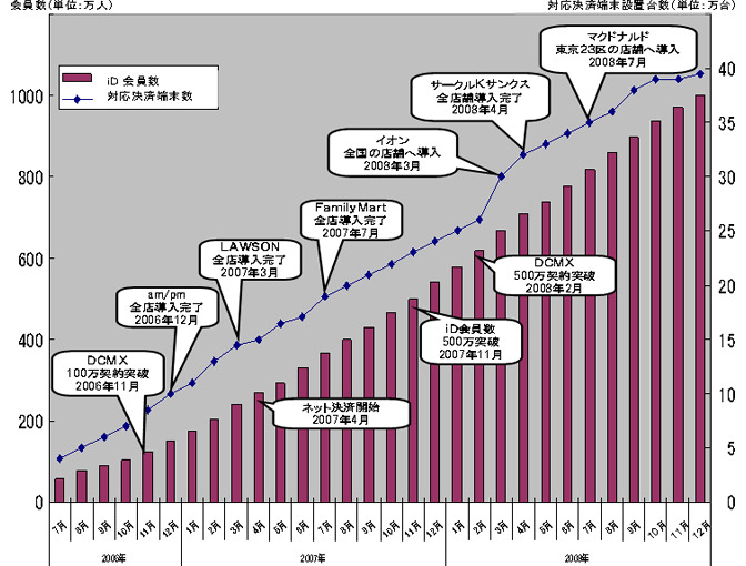 iD会員数と対応決済端末台数の推移グラフ