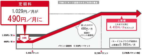 パケ・ホーダイ ダブルの料金イメージ