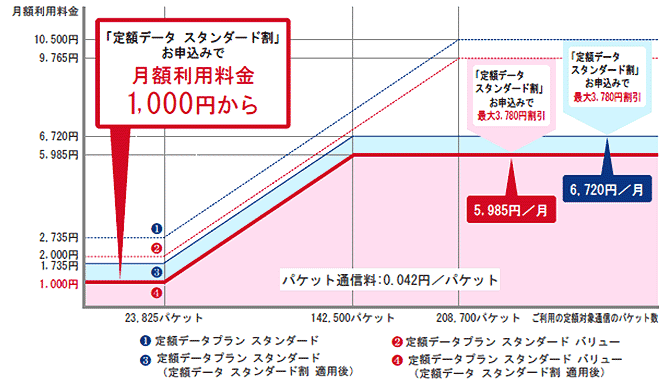 定額データプラン スタンダードの料金イメージ