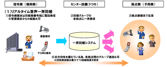 リアルタイム音声一斉同報のイメージ図