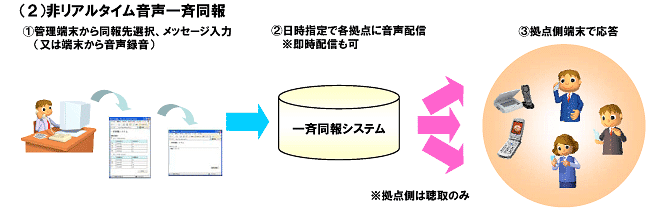 非リアルタイム音声一斉同報のイメージ図