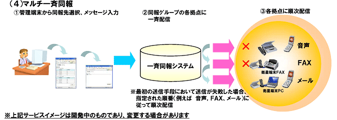マルチ一斉同報のイメージ図