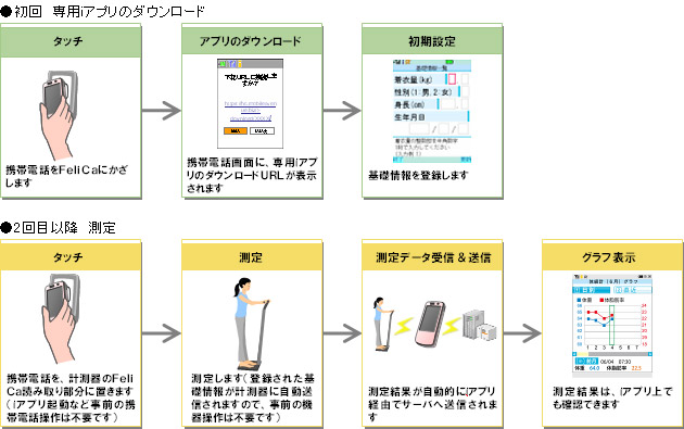 ●初回　専用iアプリのダウンロード、●2回目以降　測定