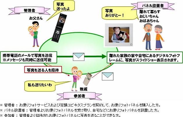「お便りフォトサービス」のイメージ図