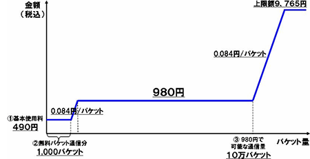 定額ユビキタスプランの料金イメージ図