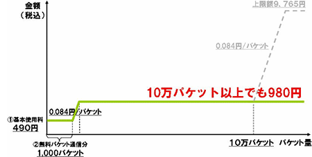 お便りフォトスタートキャンペーンの料金イメージ図