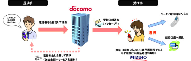 「ドコモ ケータイ送金」のイメージ図