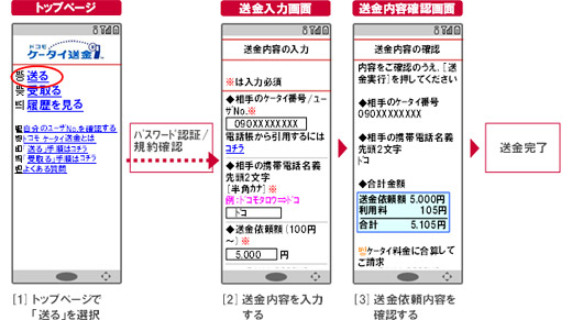 送金方法イメージ図