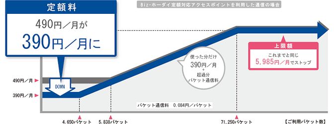 Biz・ホーダイ ダブルの料金イメージ図