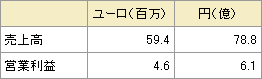 売上高…59.4百万ユーロ／78.8億円、営業利益…4.6百万ユーロ／6.1億円