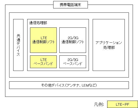 LTE通信プラットフォームイメージ図