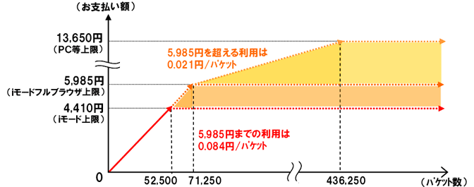 料金イメージ図（「パケ･ホーダイ シンプル」選択時）