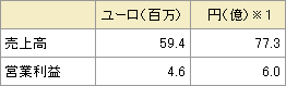 売上高…59.4百万ユーロ／77.3億円、営業利益…4.6百万ユーロ／6.0億円