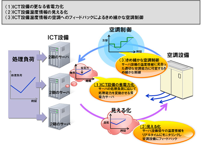 「ICTエコロジープロジェクト」第2期検証のイメージ図
